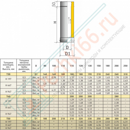 Сэндвич труба Термо L 250 TТ-Р (304-0.8/304) d-250/350 (ТиС Стандарт)