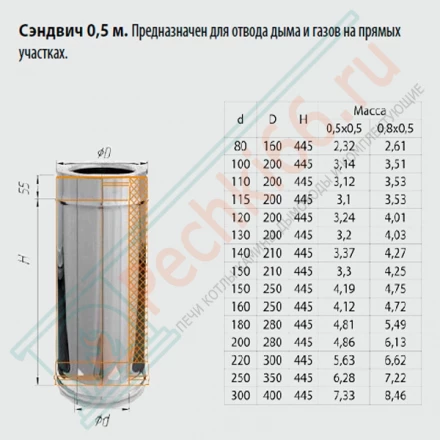 Сэндвич труба для дымохода L=0,5м (НЕРЖ-430/0,8-ОЦИНК/0,5) d-120/200 (Ferrum HF-Z)