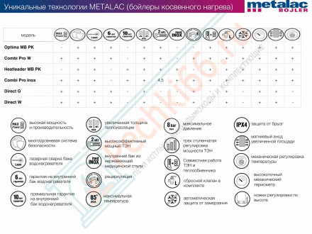 Бойлер косвенного нагрева Combi Pro 200 inox (Metalac)
